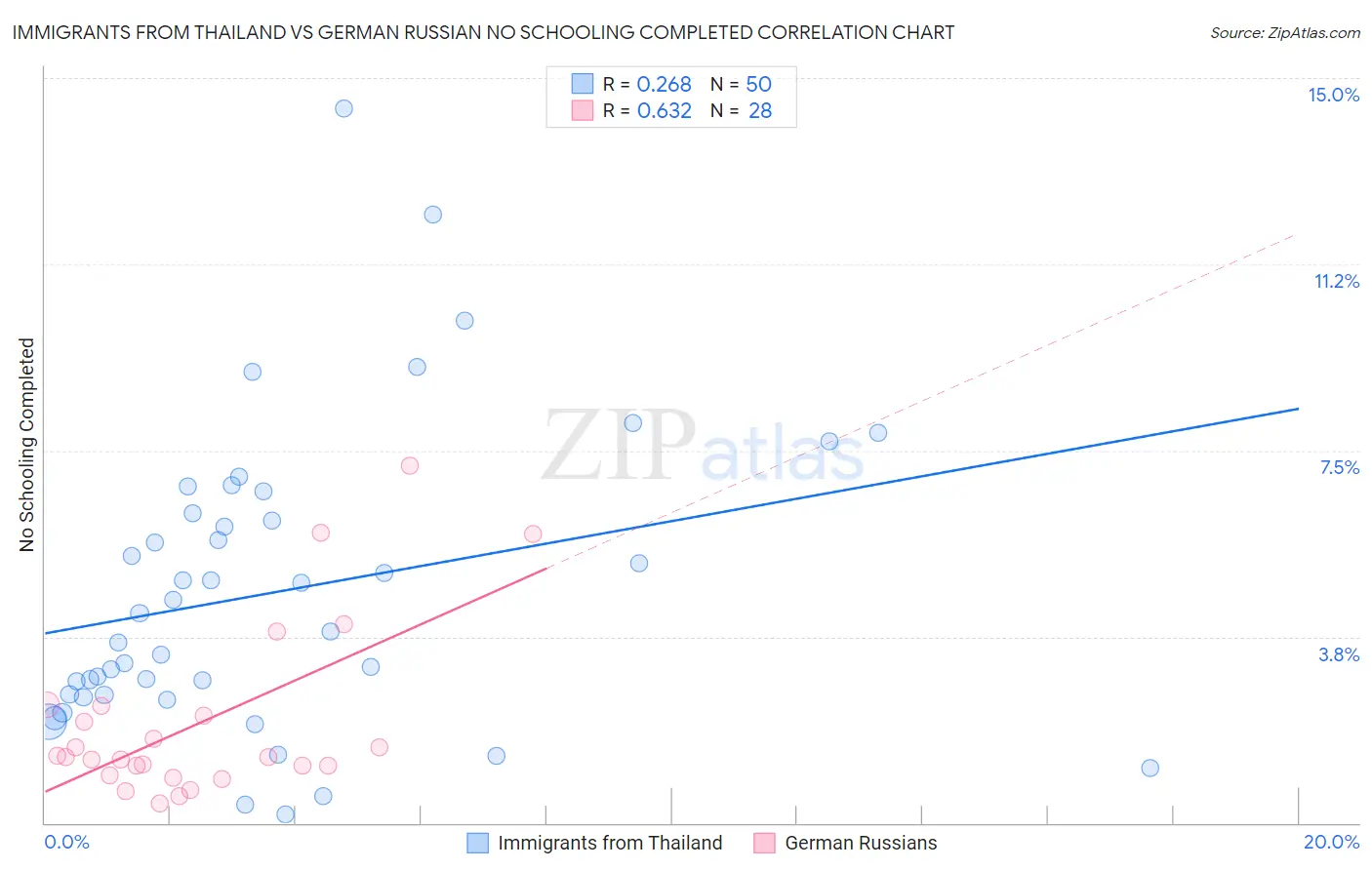 Immigrants from Thailand vs German Russian No Schooling Completed