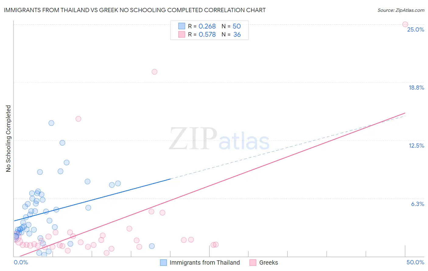 Immigrants from Thailand vs Greek No Schooling Completed