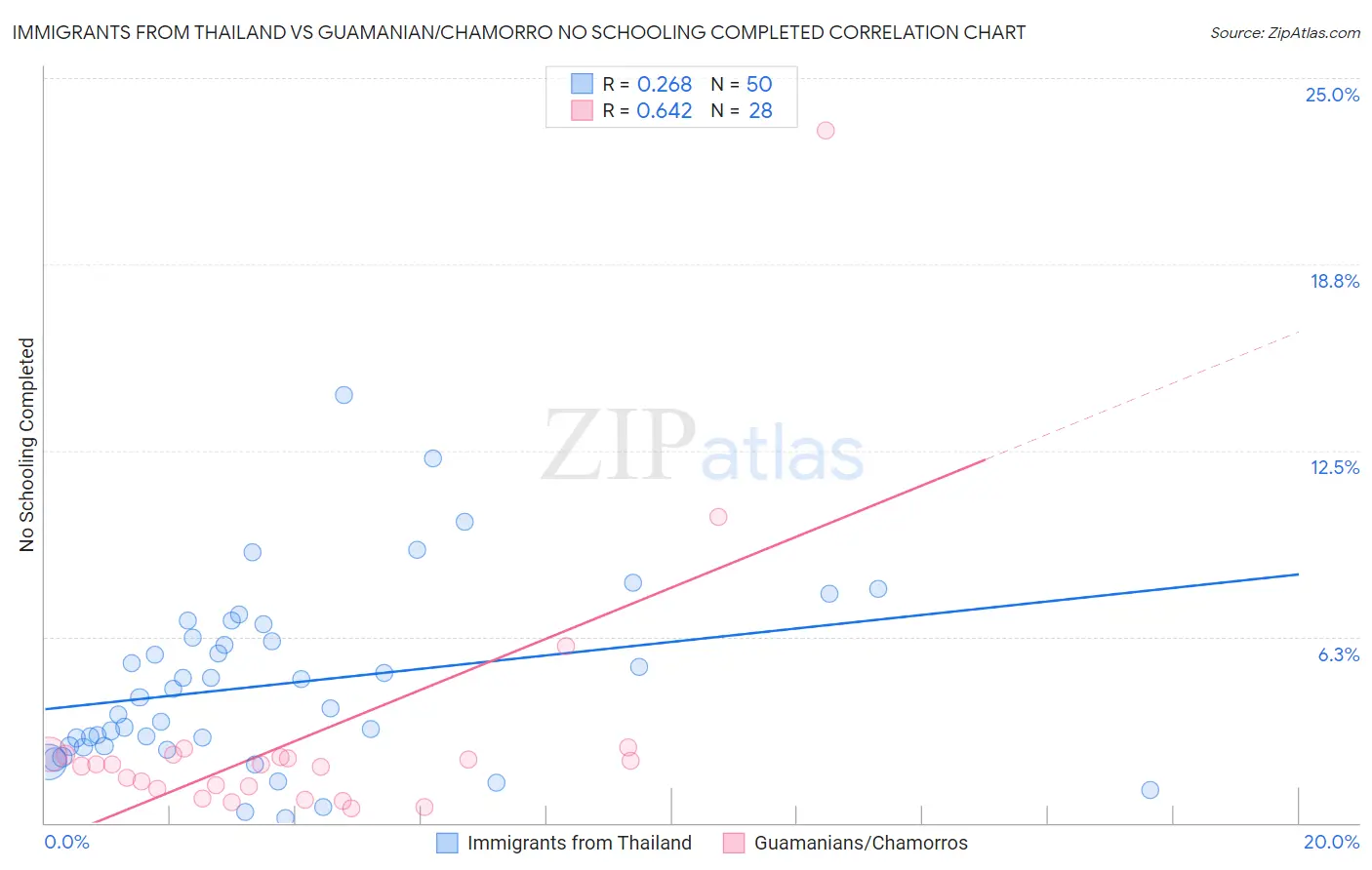 Immigrants from Thailand vs Guamanian/Chamorro No Schooling Completed