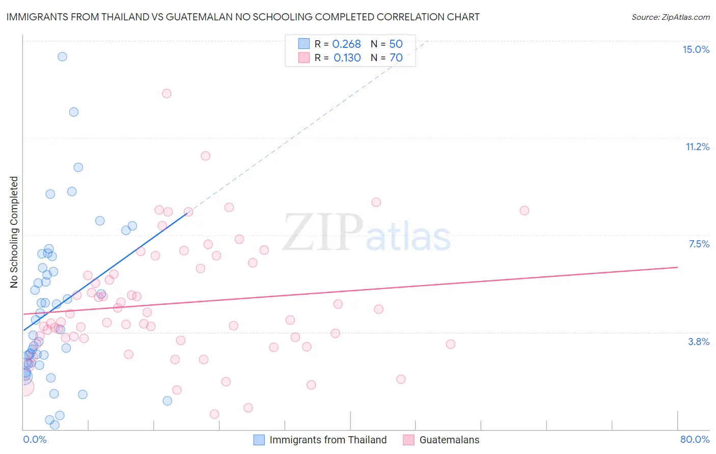 Immigrants from Thailand vs Guatemalan No Schooling Completed