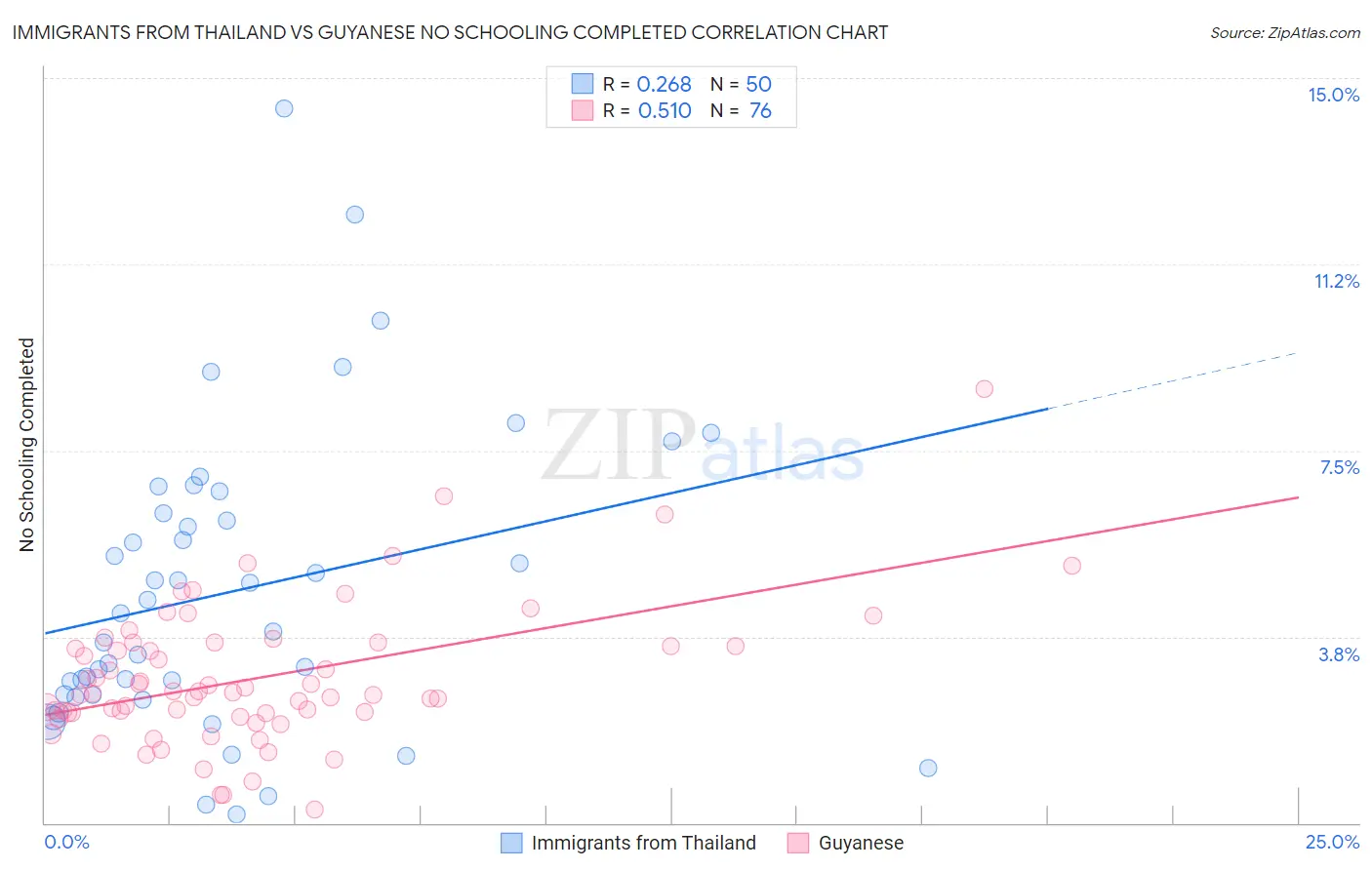 Immigrants from Thailand vs Guyanese No Schooling Completed