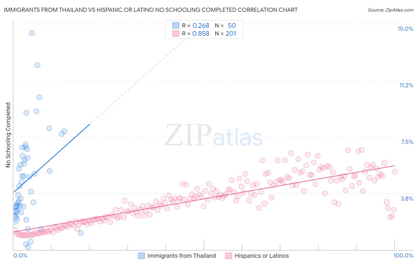 Immigrants from Thailand vs Hispanic or Latino No Schooling Completed