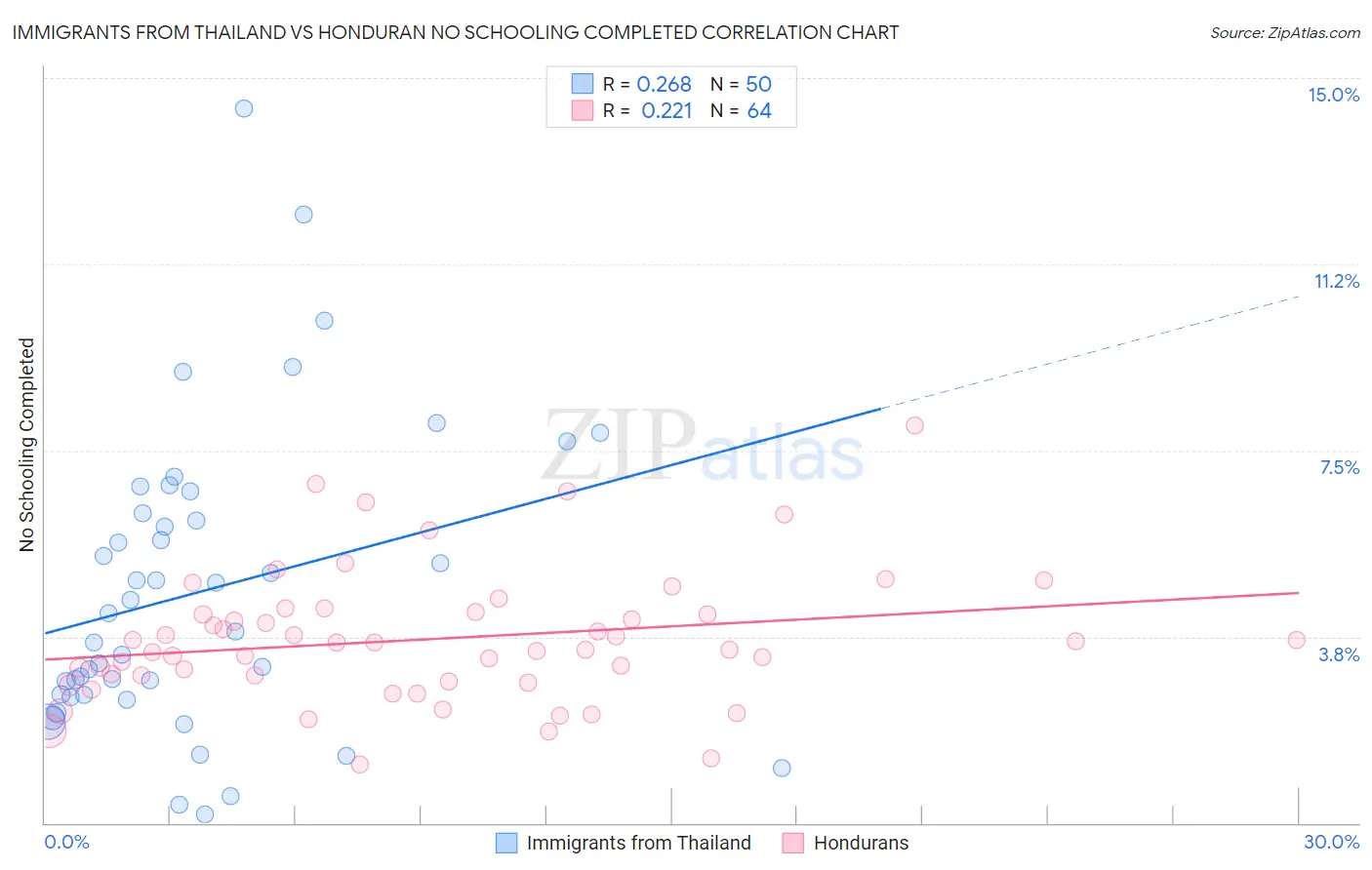Immigrants from Thailand vs Honduran No Schooling Completed