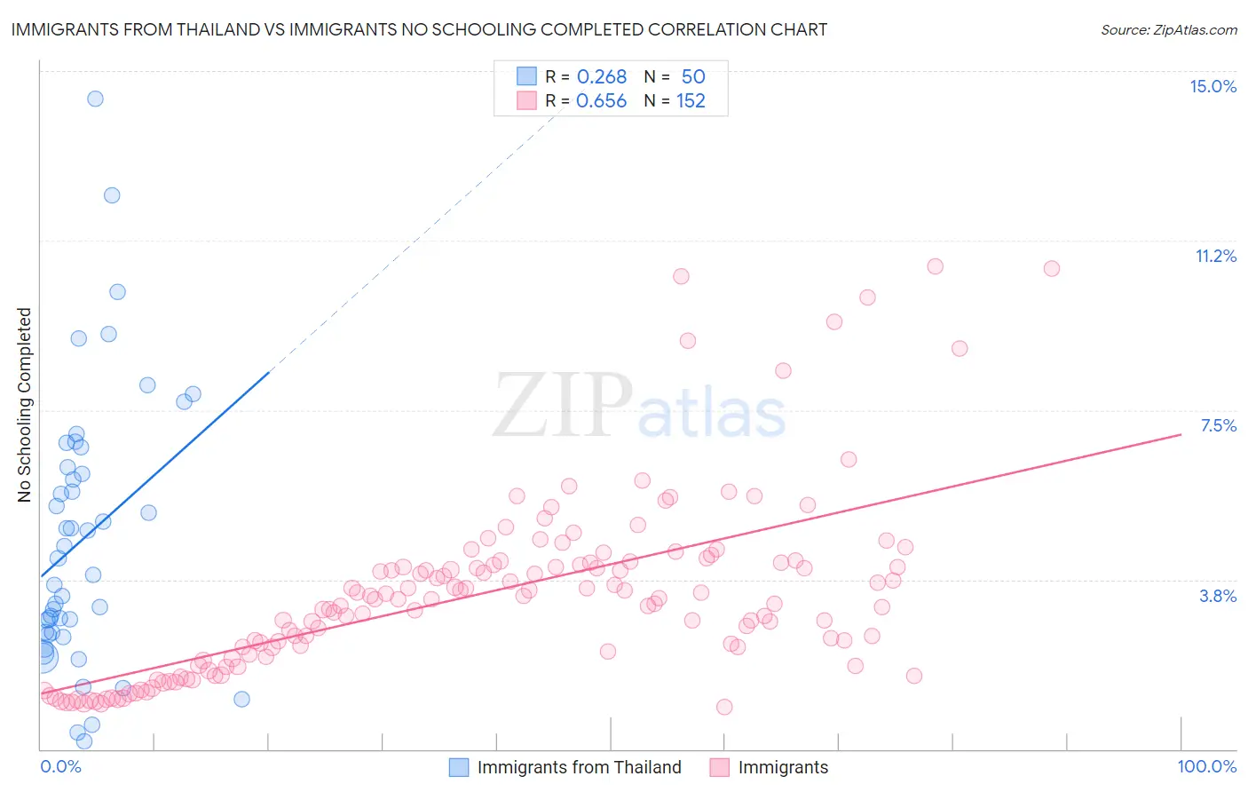 Immigrants from Thailand vs Immigrants No Schooling Completed