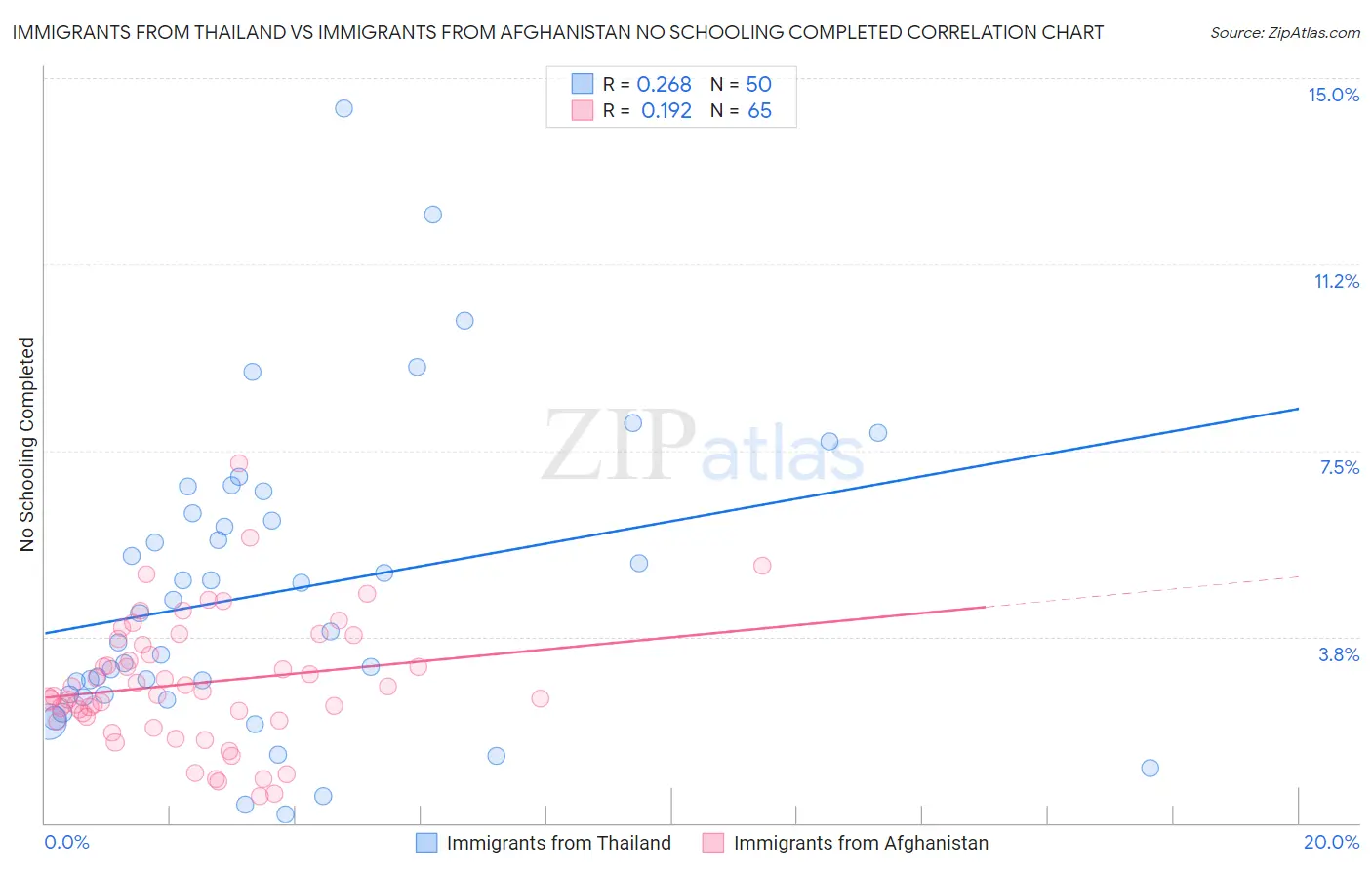 Immigrants from Thailand vs Immigrants from Afghanistan No Schooling Completed