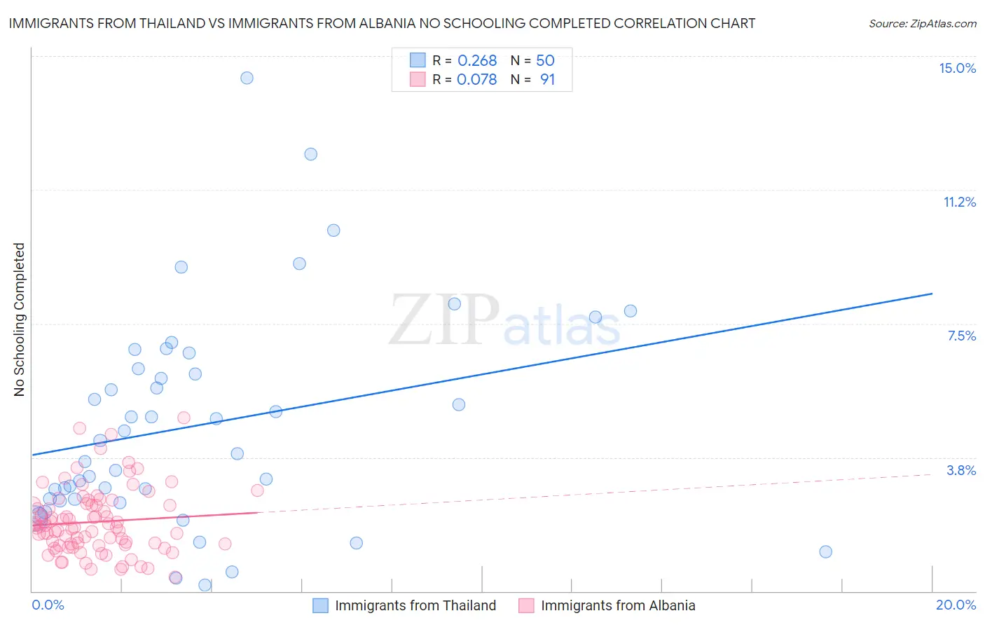 Immigrants from Thailand vs Immigrants from Albania No Schooling Completed
