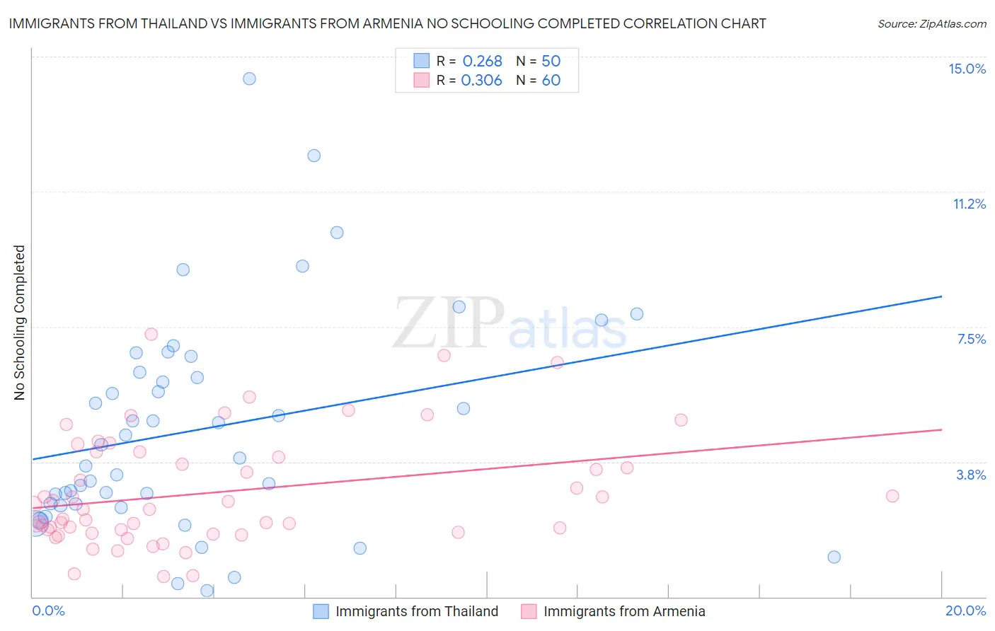 Immigrants from Thailand vs Immigrants from Armenia No Schooling Completed
