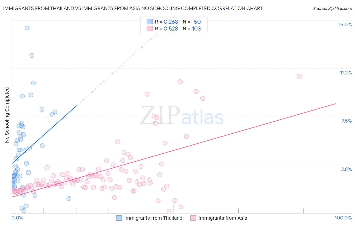 Immigrants from Thailand vs Immigrants from Asia No Schooling Completed