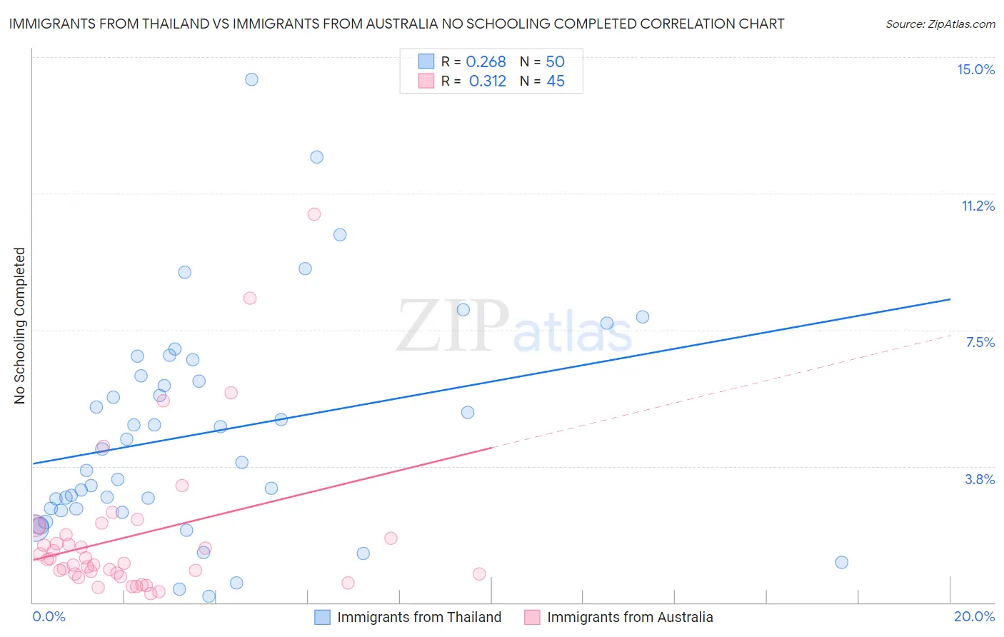 Immigrants from Thailand vs Immigrants from Australia No Schooling Completed