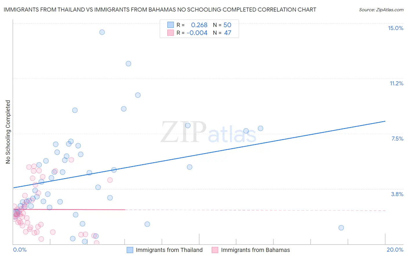 Immigrants from Thailand vs Immigrants from Bahamas No Schooling Completed