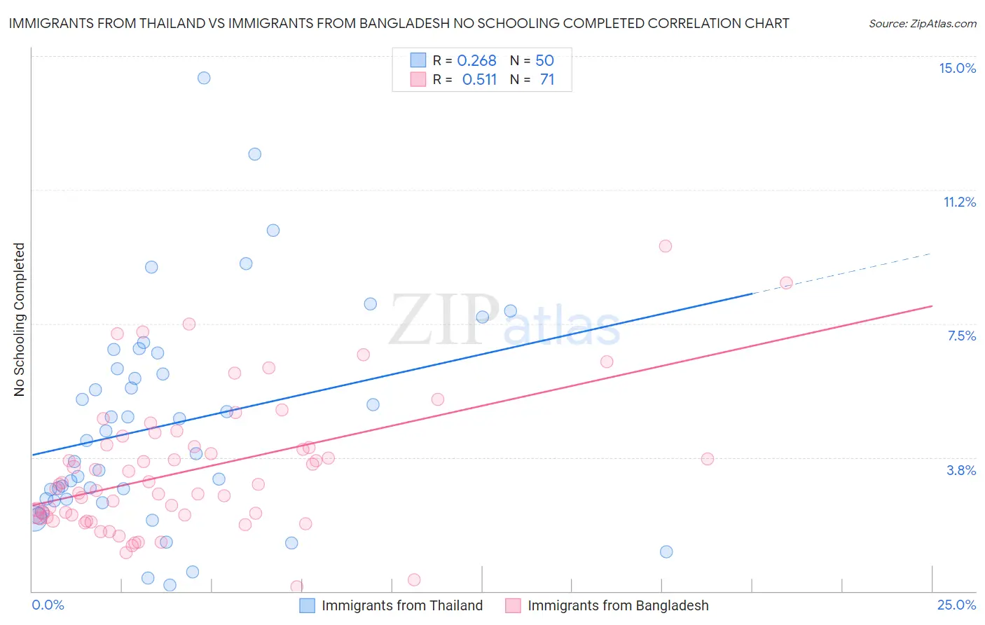 Immigrants from Thailand vs Immigrants from Bangladesh No Schooling Completed