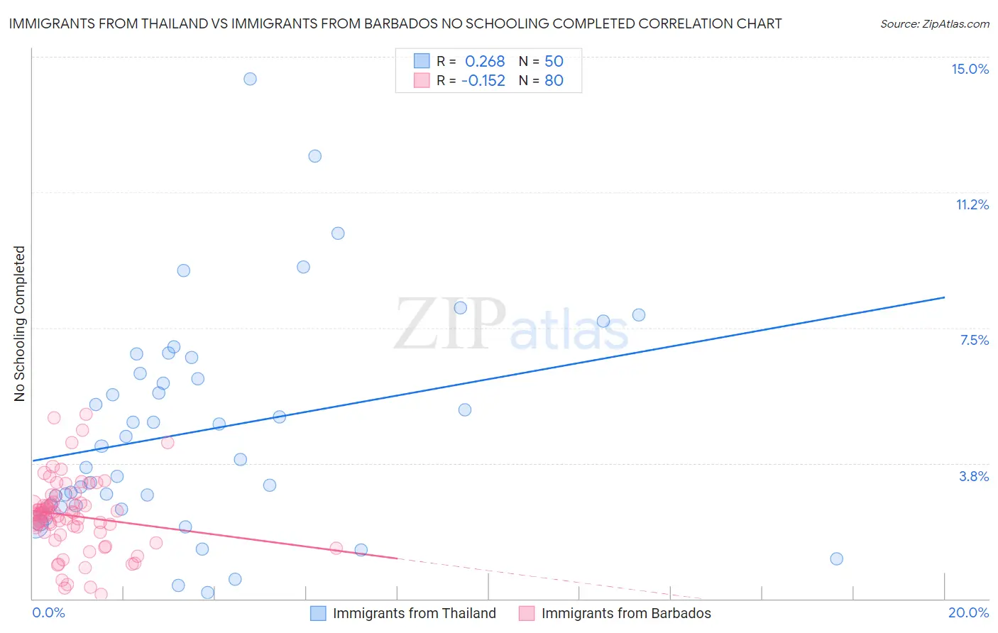 Immigrants from Thailand vs Immigrants from Barbados No Schooling Completed