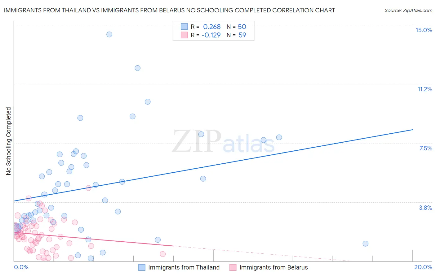 Immigrants from Thailand vs Immigrants from Belarus No Schooling Completed