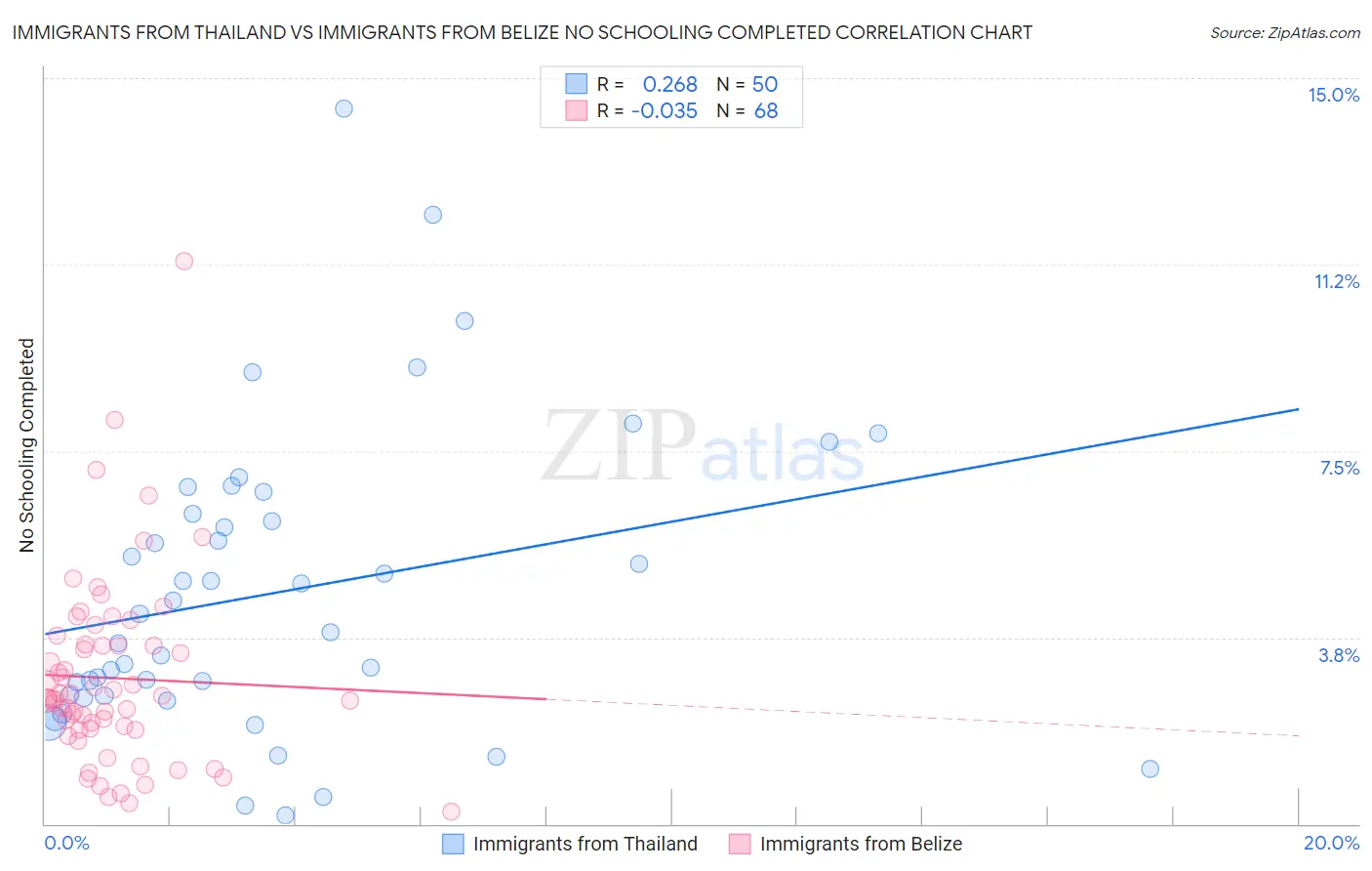 Immigrants from Thailand vs Immigrants from Belize No Schooling Completed