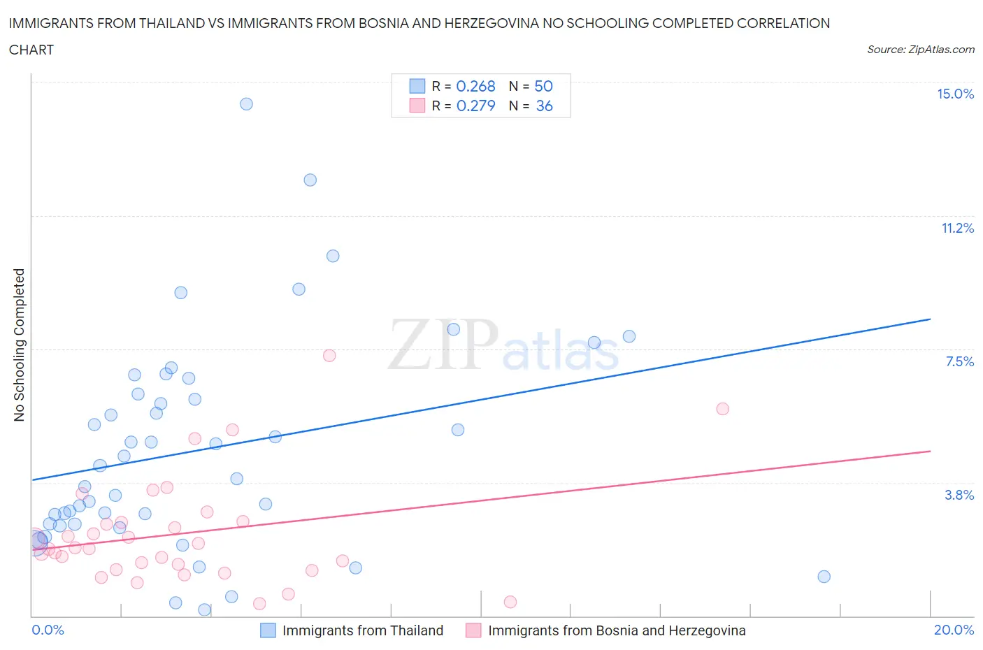 Immigrants from Thailand vs Immigrants from Bosnia and Herzegovina No Schooling Completed