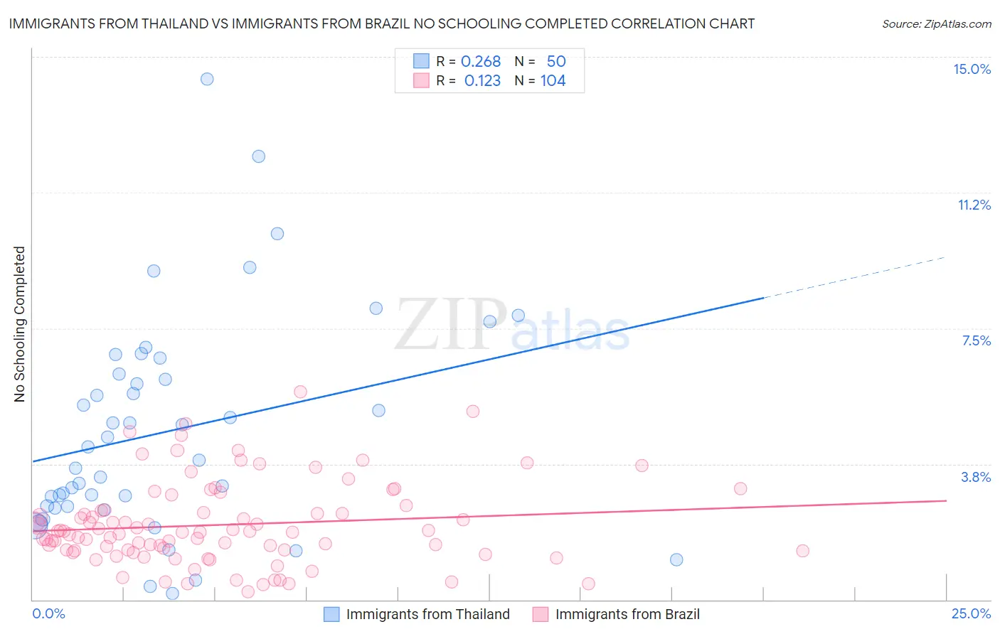 Immigrants from Thailand vs Immigrants from Brazil No Schooling Completed