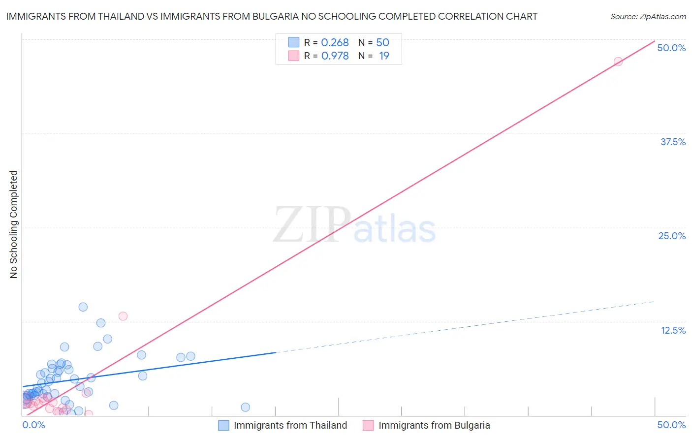 Immigrants from Thailand vs Immigrants from Bulgaria No Schooling Completed