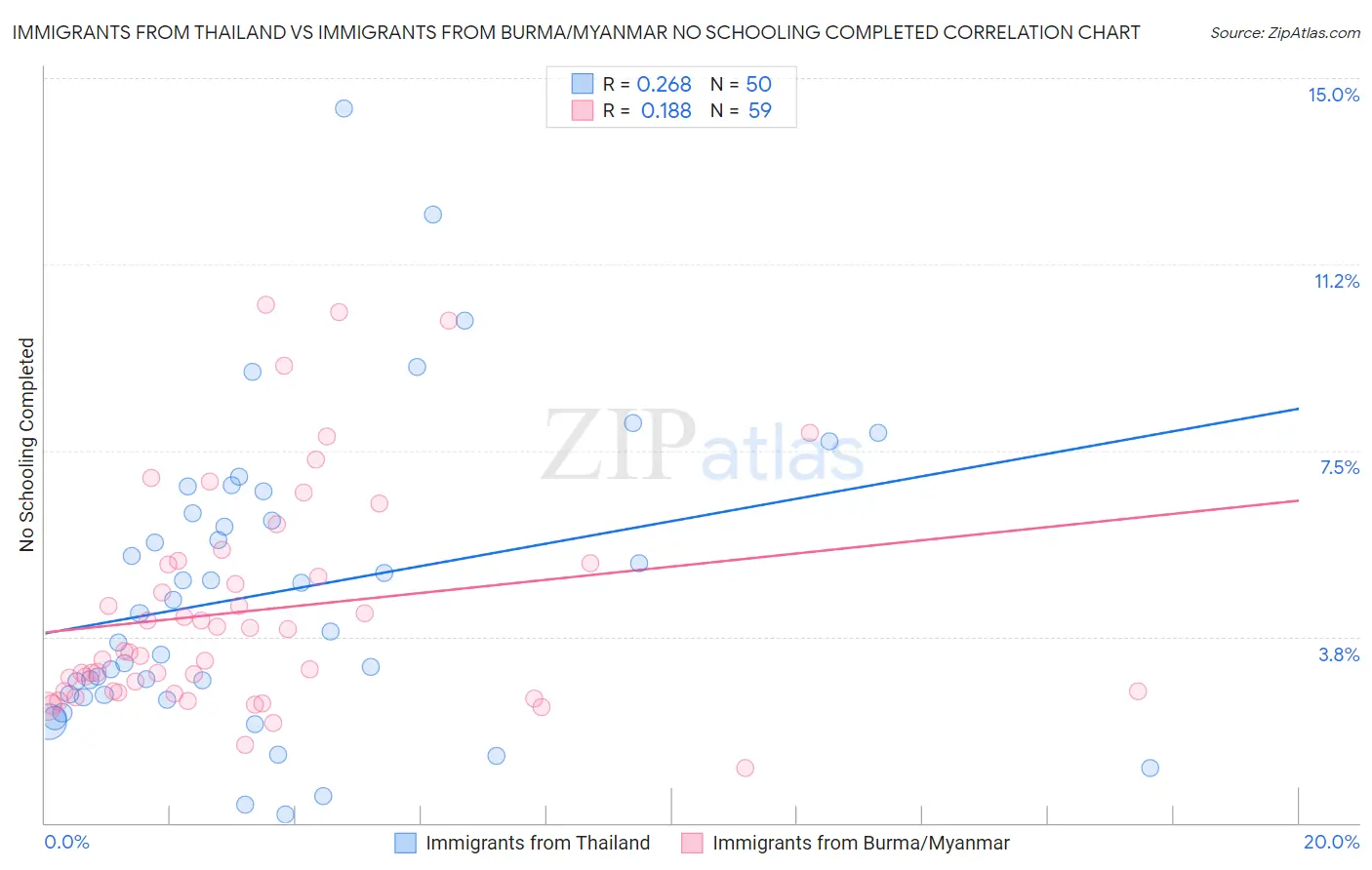 Immigrants from Thailand vs Immigrants from Burma/Myanmar No Schooling Completed