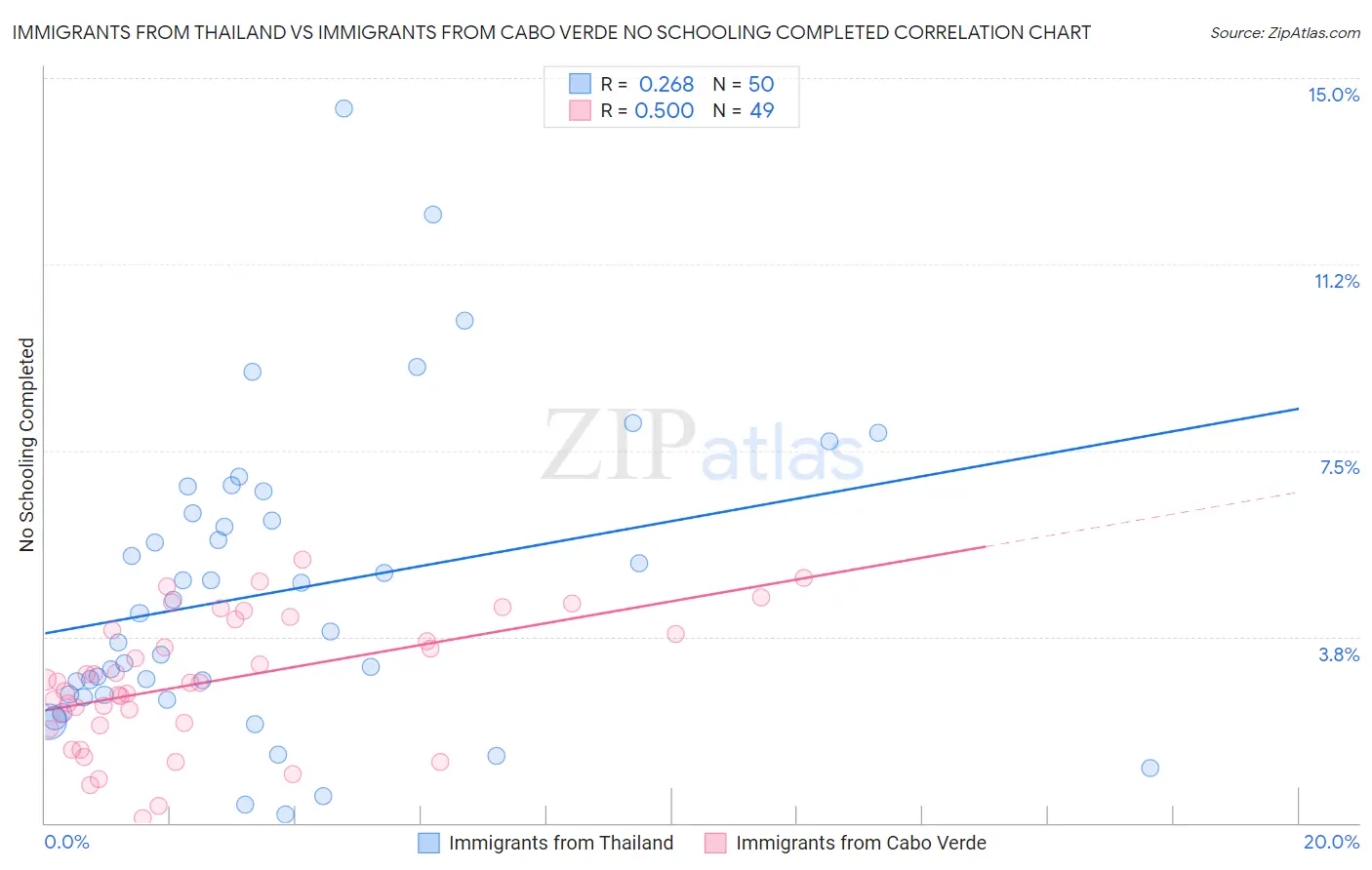 Immigrants from Thailand vs Immigrants from Cabo Verde No Schooling Completed