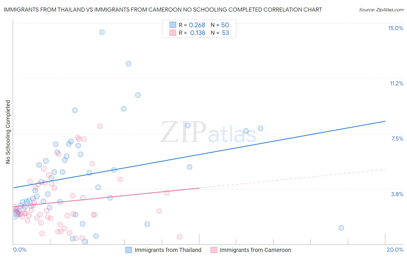 Immigrants from Thailand vs Immigrants from Cameroon No Schooling Completed