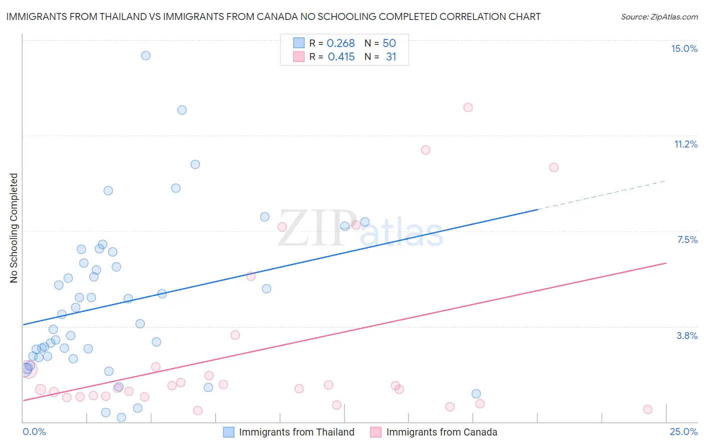 Immigrants from Thailand vs Immigrants from Canada No Schooling Completed