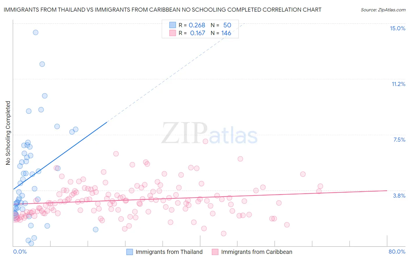 Immigrants from Thailand vs Immigrants from Caribbean No Schooling Completed