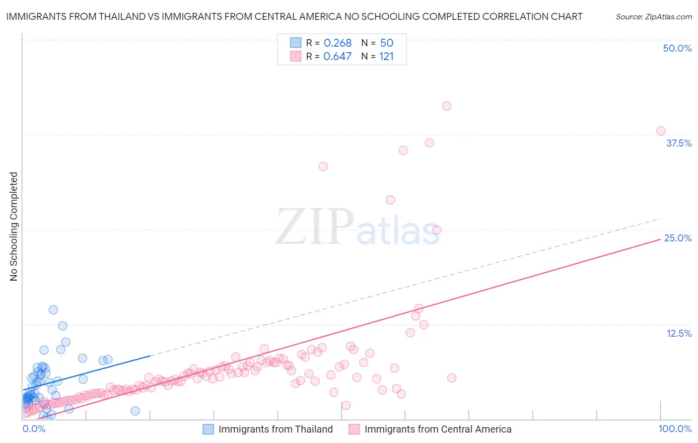 Immigrants from Thailand vs Immigrants from Central America No Schooling Completed