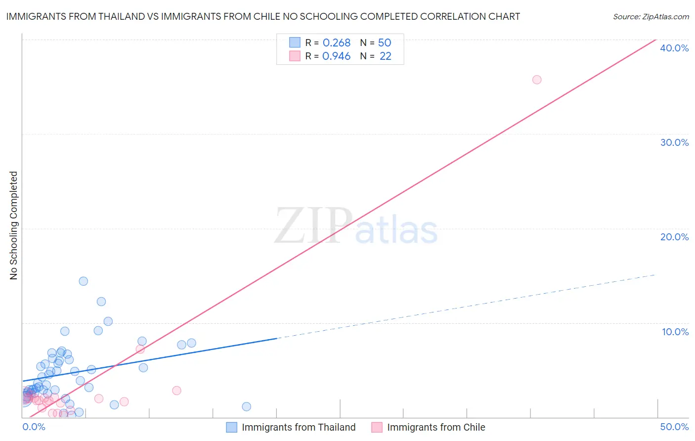 Immigrants from Thailand vs Immigrants from Chile No Schooling Completed