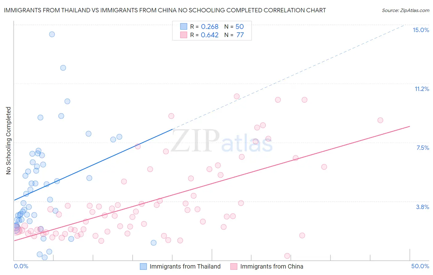 Immigrants from Thailand vs Immigrants from China No Schooling Completed