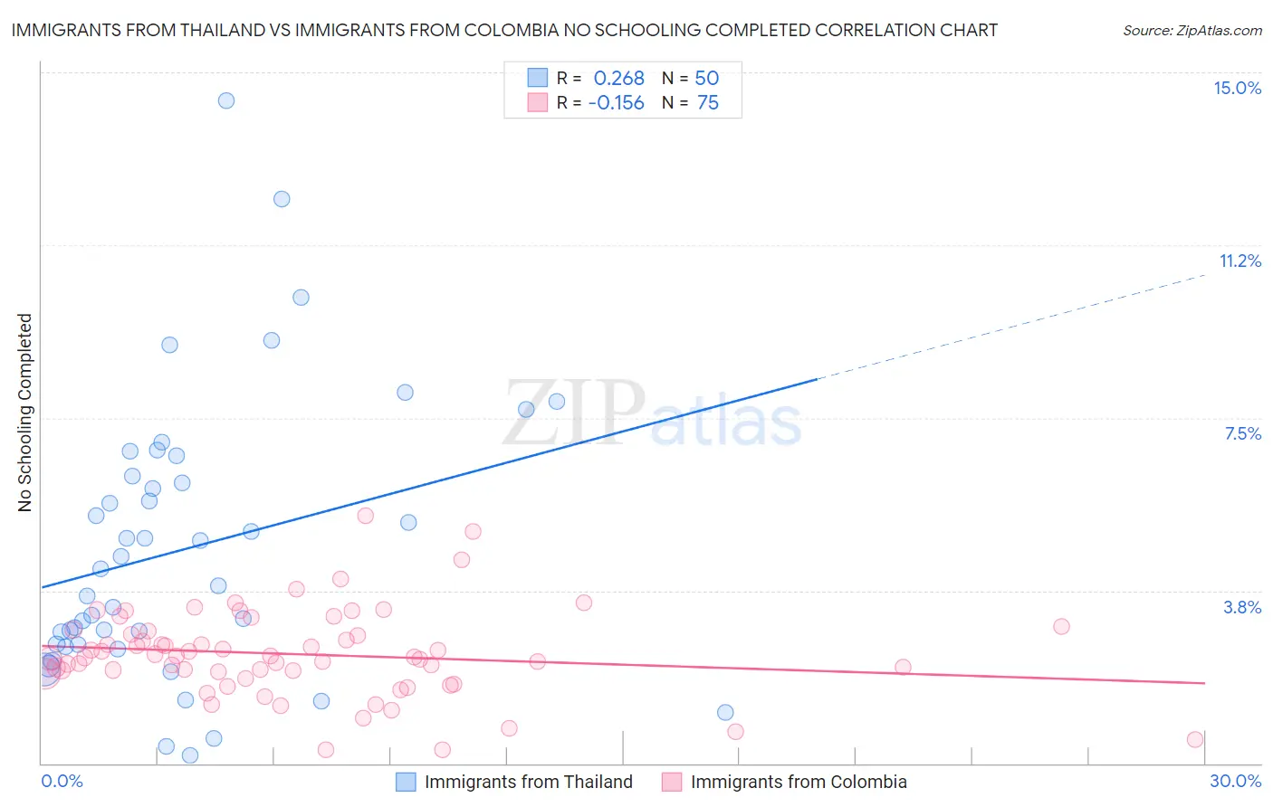 Immigrants from Thailand vs Immigrants from Colombia No Schooling Completed