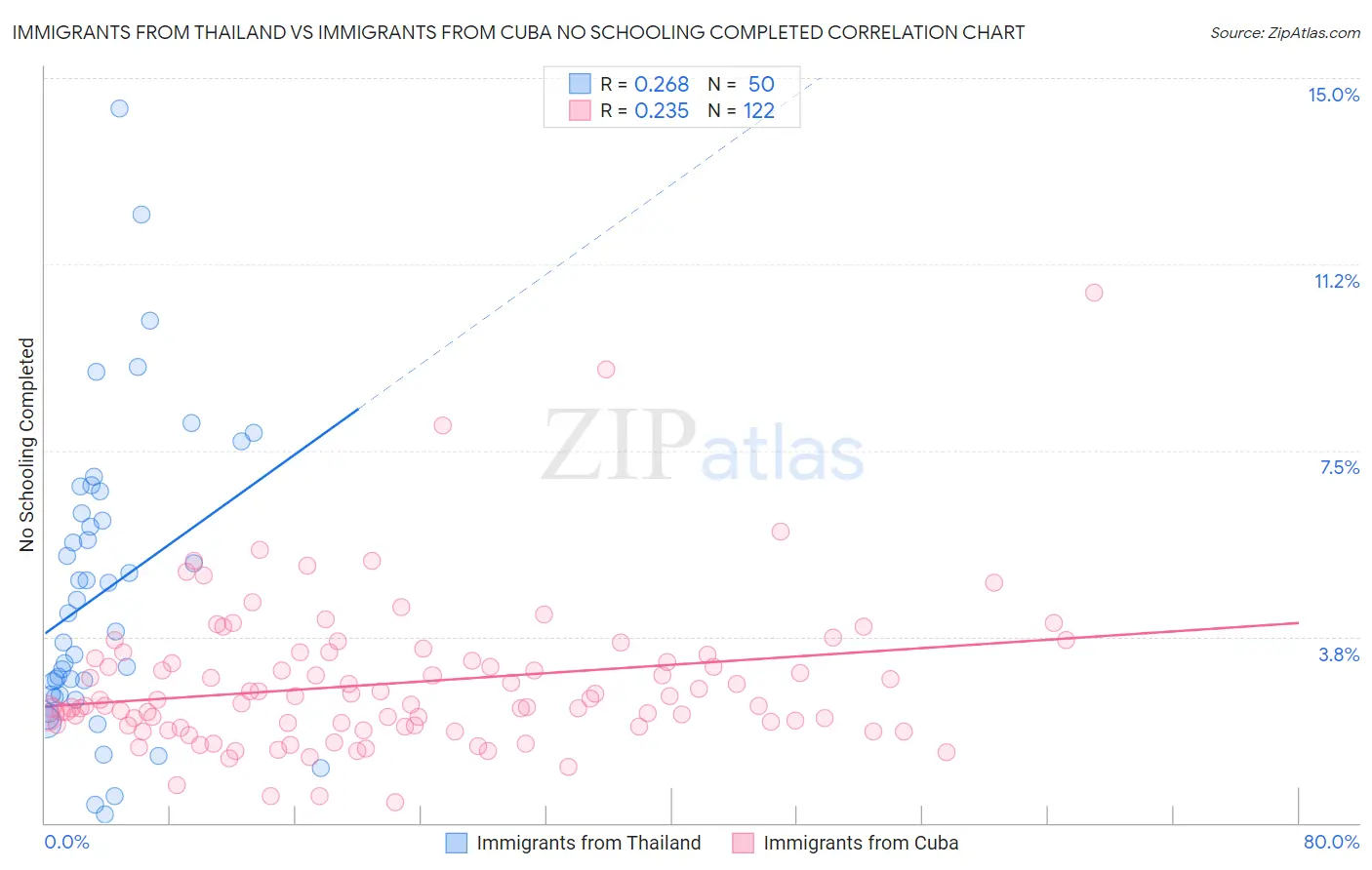 Immigrants from Thailand vs Immigrants from Cuba No Schooling Completed