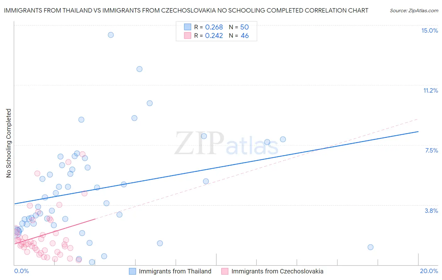 Immigrants from Thailand vs Immigrants from Czechoslovakia No Schooling Completed