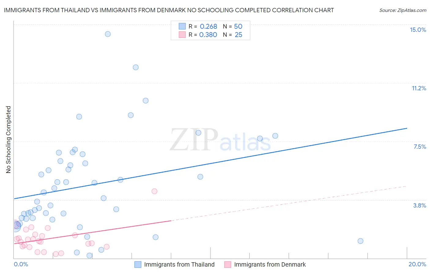 Immigrants from Thailand vs Immigrants from Denmark No Schooling Completed