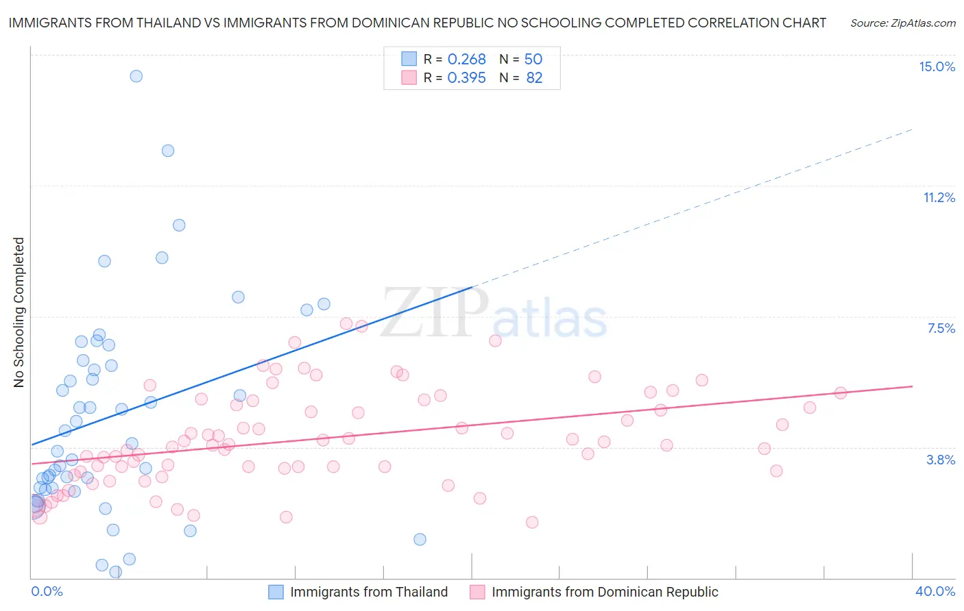 Immigrants from Thailand vs Immigrants from Dominican Republic No Schooling Completed