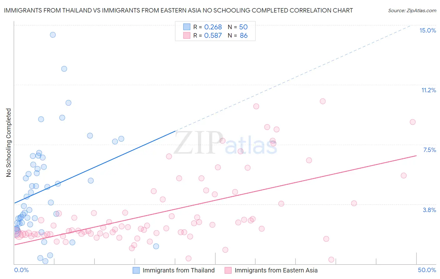 Immigrants from Thailand vs Immigrants from Eastern Asia No Schooling Completed