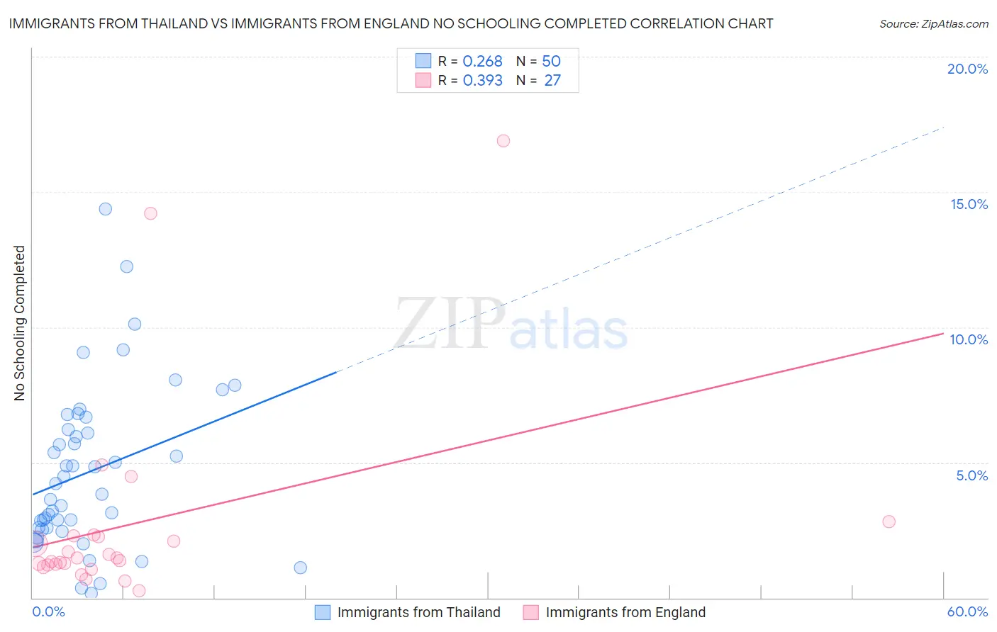 Immigrants from Thailand vs Immigrants from England No Schooling Completed