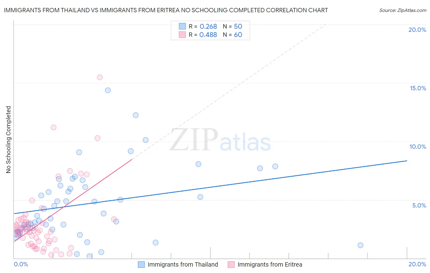 Immigrants from Thailand vs Immigrants from Eritrea No Schooling Completed