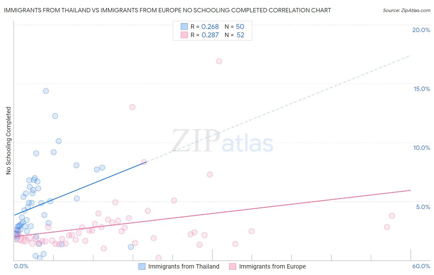 Immigrants from Thailand vs Immigrants from Europe No Schooling Completed