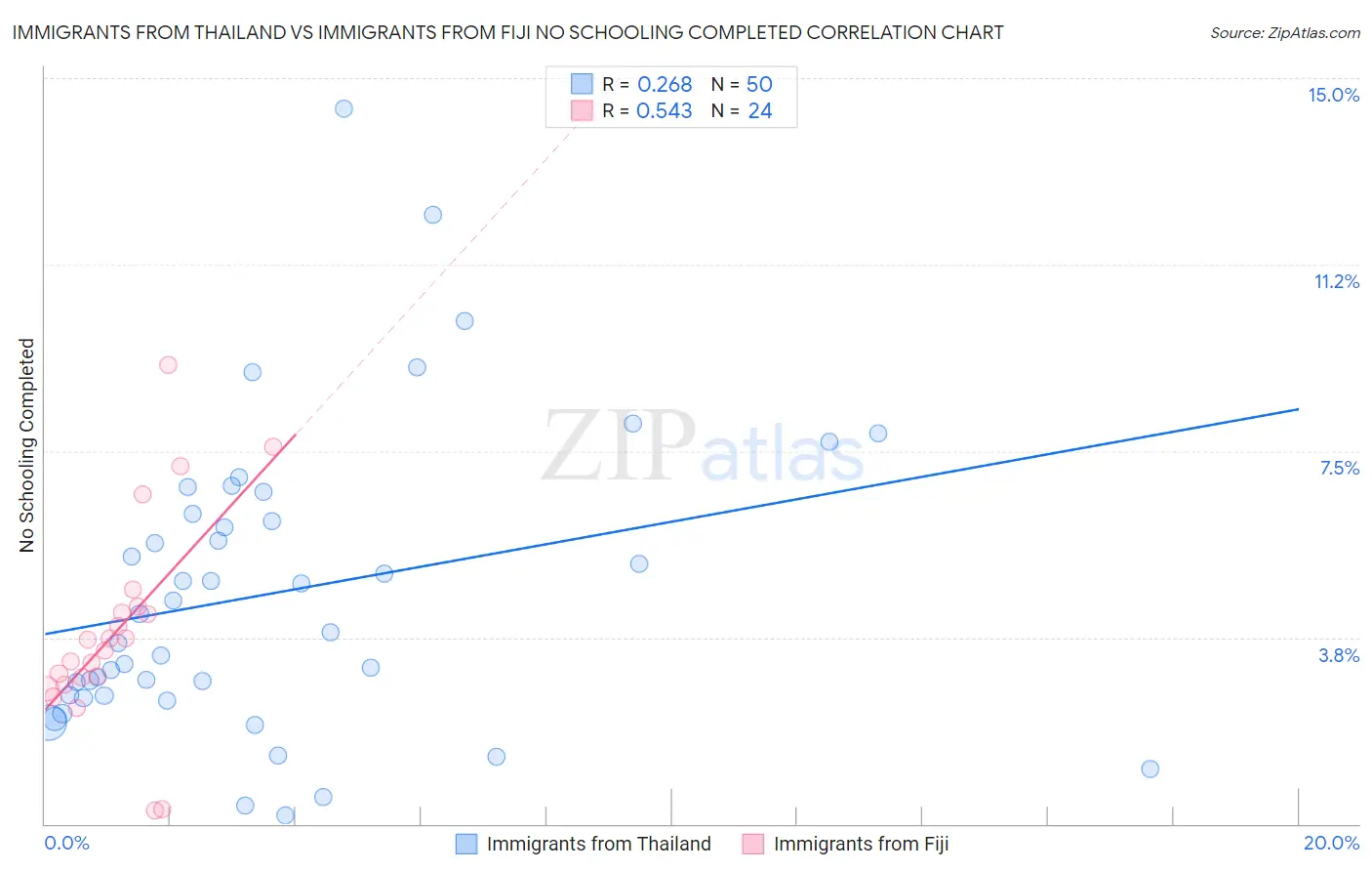 Immigrants from Thailand vs Immigrants from Fiji No Schooling Completed
