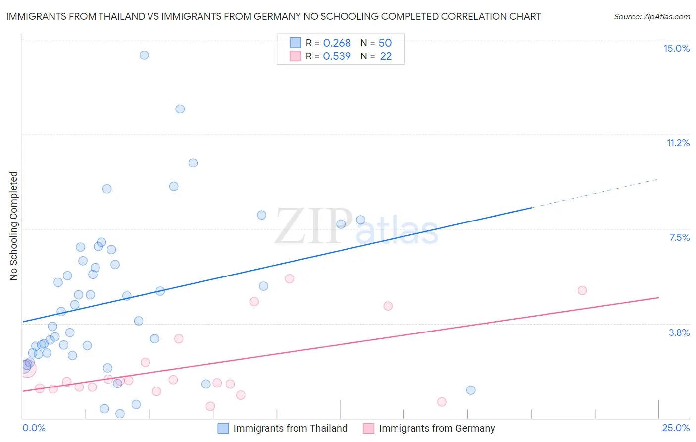 Immigrants from Thailand vs Immigrants from Germany No Schooling Completed