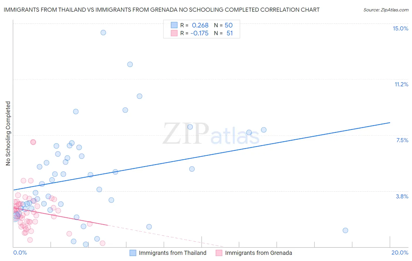Immigrants from Thailand vs Immigrants from Grenada No Schooling Completed