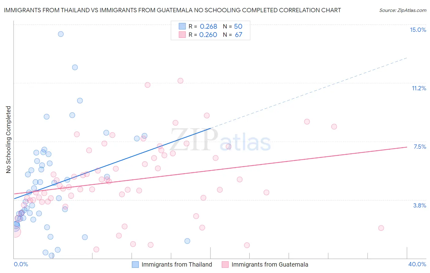 Immigrants from Thailand vs Immigrants from Guatemala No Schooling Completed