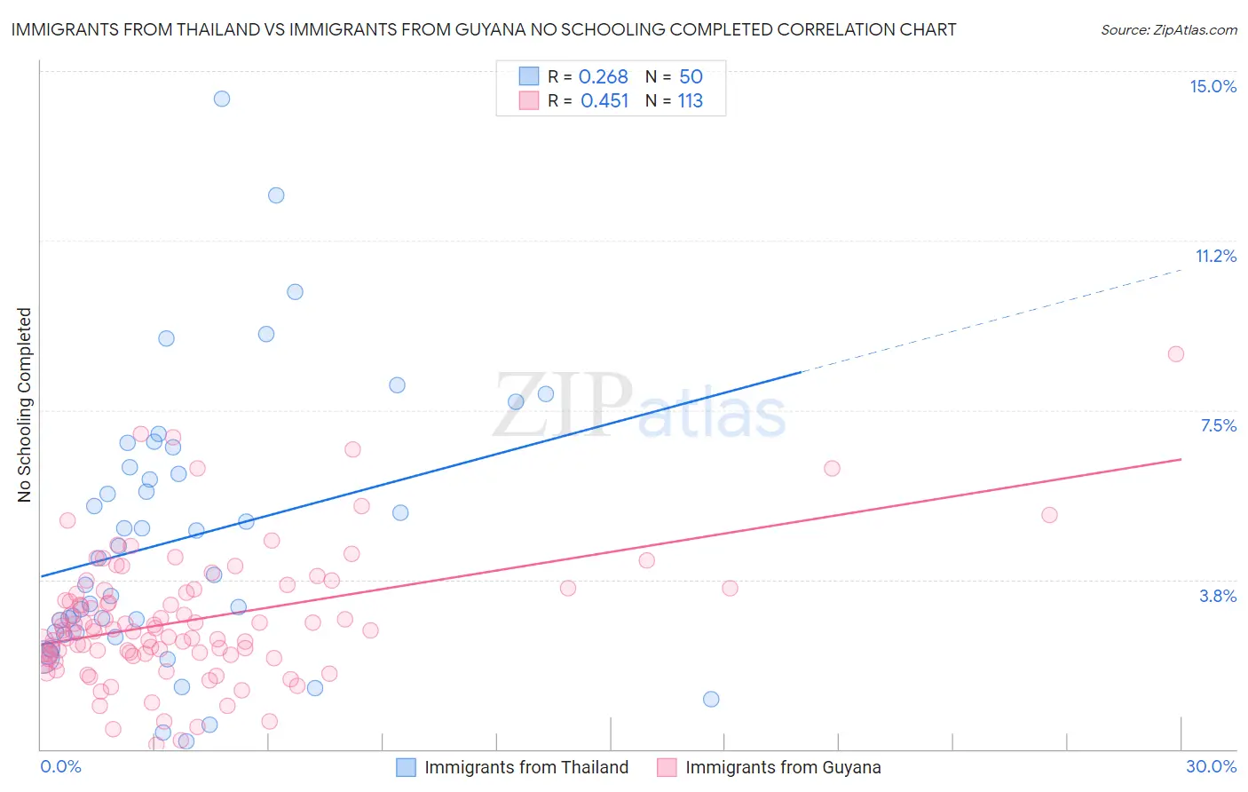 Immigrants from Thailand vs Immigrants from Guyana No Schooling Completed