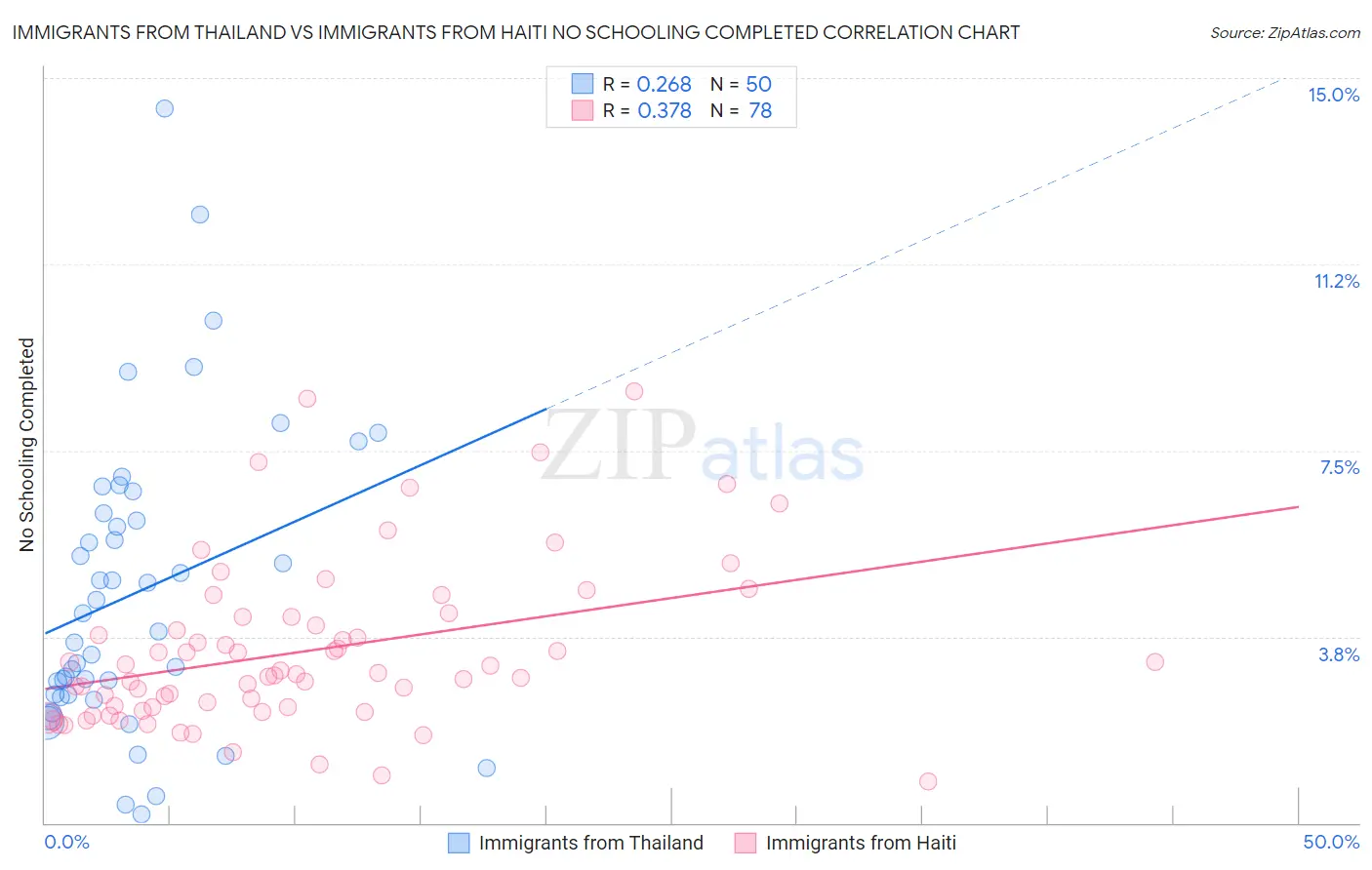 Immigrants from Thailand vs Immigrants from Haiti No Schooling Completed