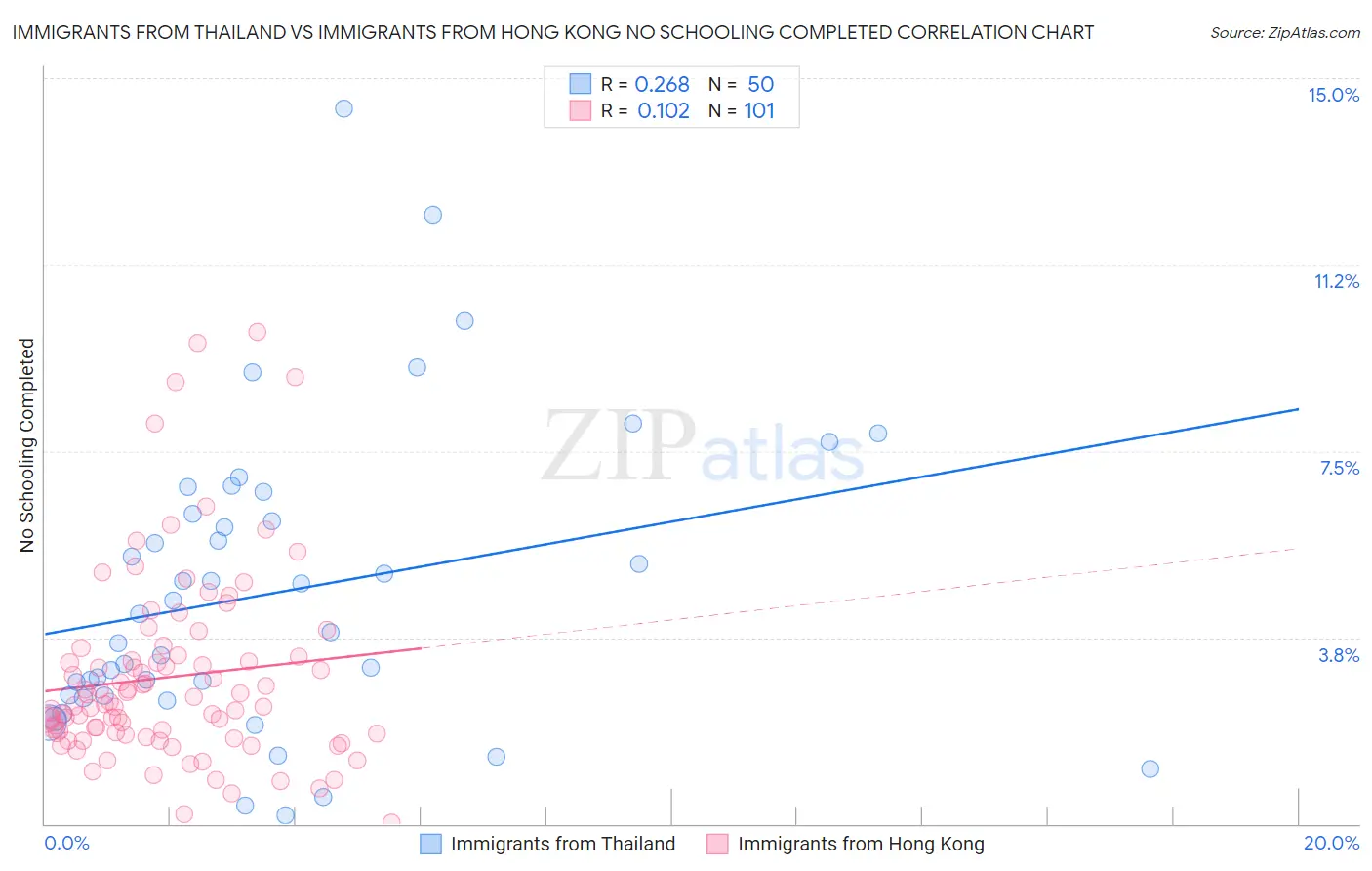Immigrants from Thailand vs Immigrants from Hong Kong No Schooling Completed