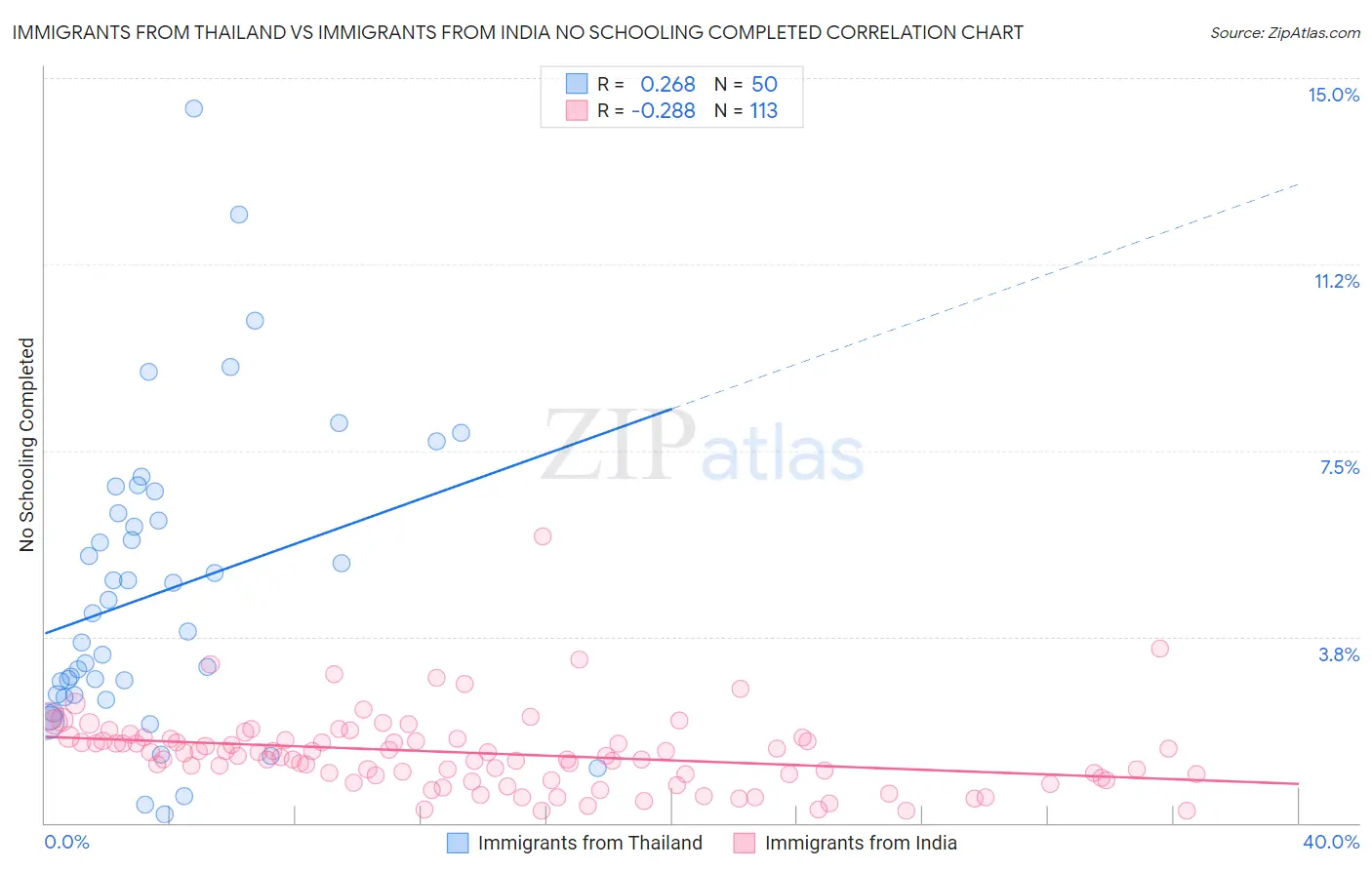 Immigrants from Thailand vs Immigrants from India No Schooling Completed