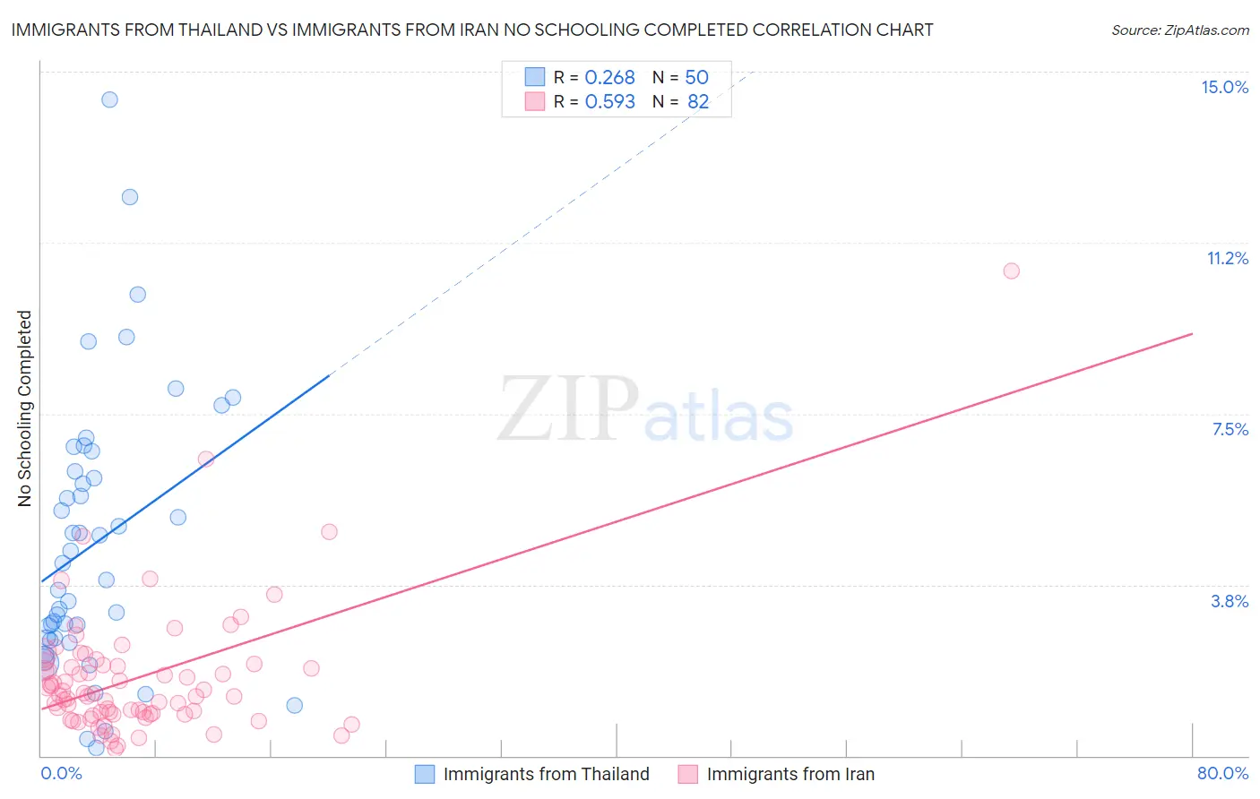 Immigrants from Thailand vs Immigrants from Iran No Schooling Completed