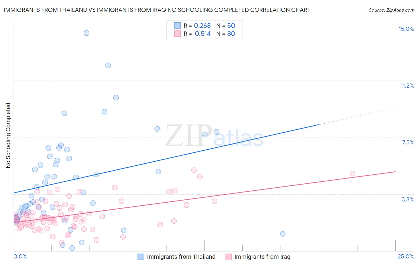 Immigrants from Thailand vs Immigrants from Iraq No Schooling Completed