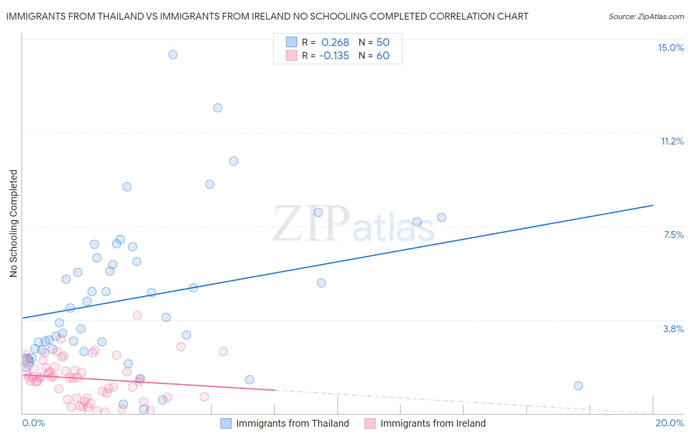 Immigrants from Thailand vs Immigrants from Ireland No Schooling Completed