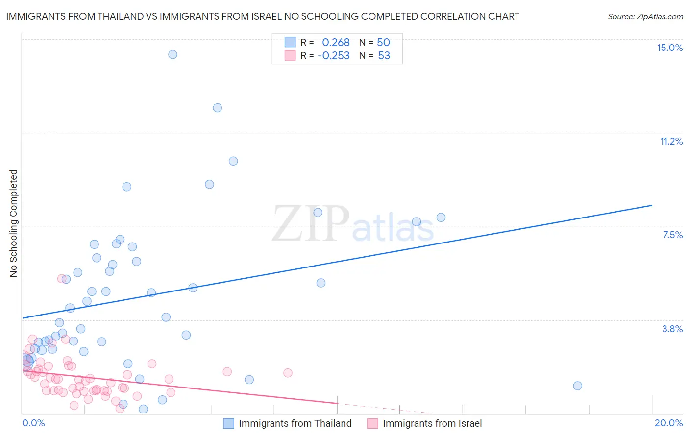 Immigrants from Thailand vs Immigrants from Israel No Schooling Completed